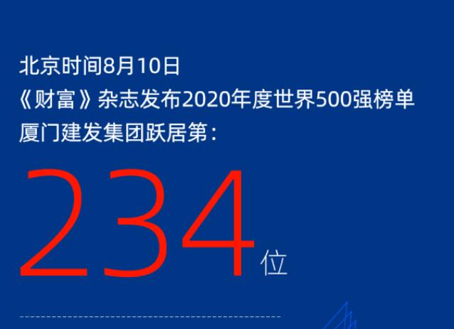 连年攀升丨厦门pa旗舰集团跃居2020《财产》天下500强234位