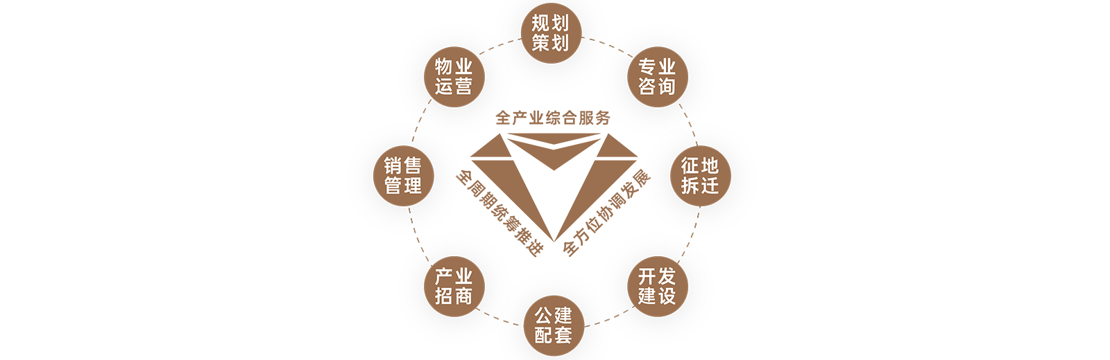 【全链条综合效劳】